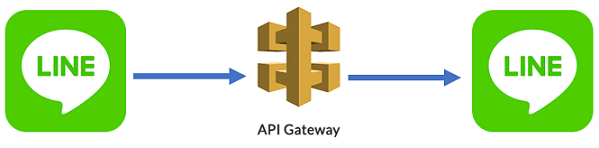 API GatewayでLINE Botを作る