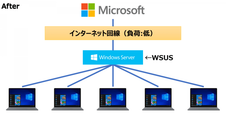 Windows Server 2012 R2 で WSUS サーバを構築する(1) | Yuu26-memo