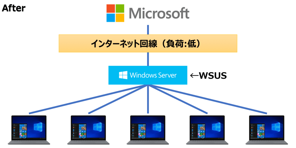 WSUSサーバ導入後のシステム構成