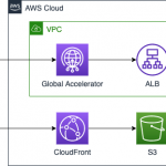 Global Accelerator + ALB構成