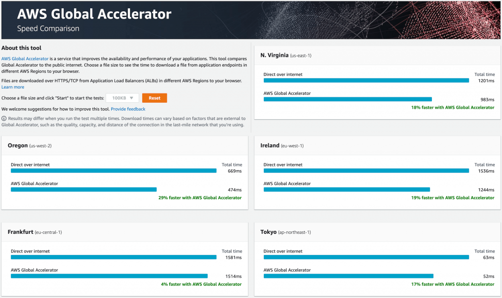 AWS Global Accelerator Speed Comparison