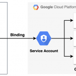 AWS の IAM ロールと GCP のサービスアカウントを紐付けて鍵なしでアクセスする方法